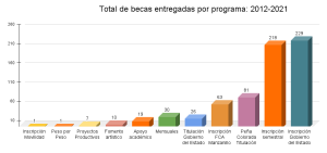 Total de becas entregadas por programa_ 2012-2021  (3)